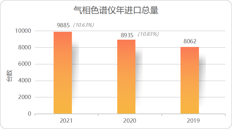 跨国仪器公司积极拥抱“国产化”浪潮,国产替代,国产仪器,气相色谱仪,安捷伦,岛津,赛默飞,珀金埃尔默,毕克,政府集中采购,第3张