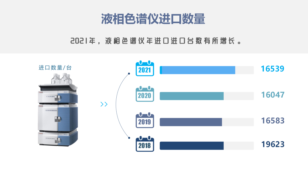 实施一年多，色谱免税取消效果如何？,图片,国产替代,国产仪器,液相色谱仪,零关税,十四五,第4张