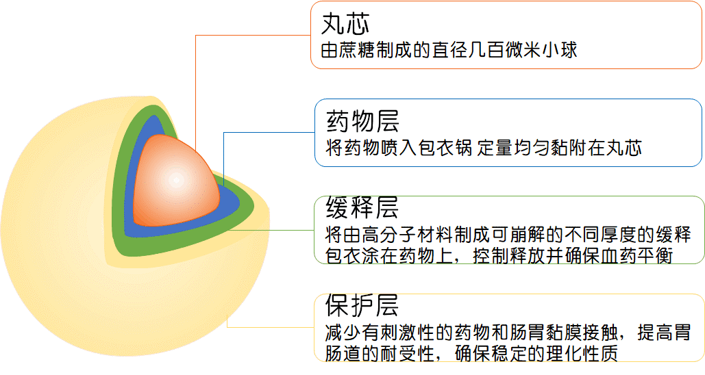 走进缓释药，认识缓释制剂,图片,布洛芬,缓释药,释药机理,材料,环境,水,生物,化学,第7张