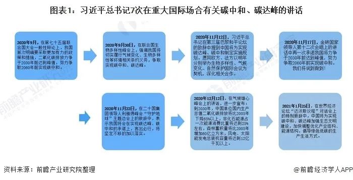 CO2与我国的碳达峰、碳中和目标,图片,环境,碳达峰,碳中和,光伏发电,能源,第1张