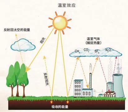 CO2与我国的碳达峰、碳中和目标,图片,环境,碳达峰,碳中和,光伏发电,能源,第3张