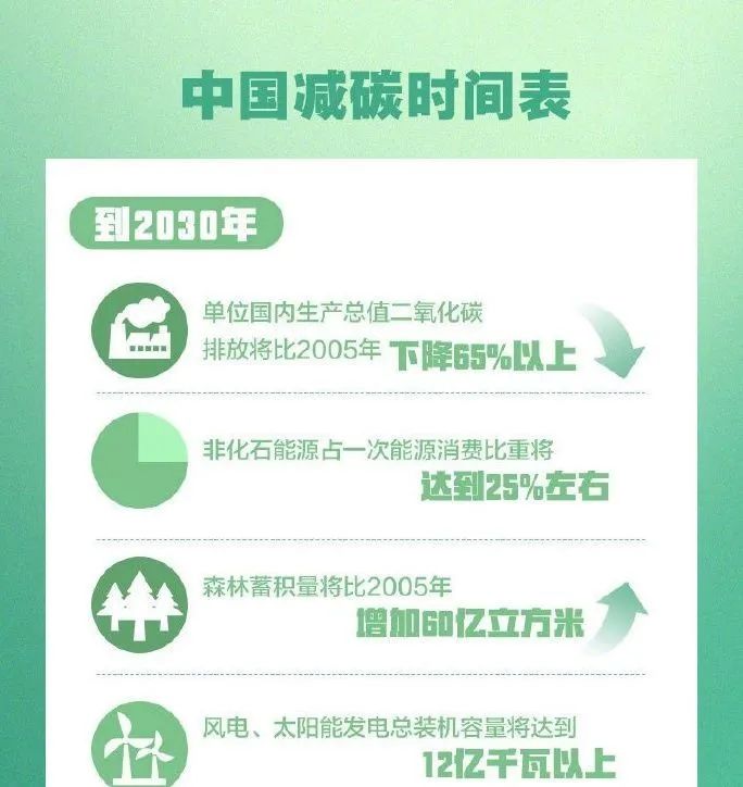 CO2与我国的碳达峰、碳中和目标,图片,环境,碳达峰,碳中和,光伏发电,能源,第6张