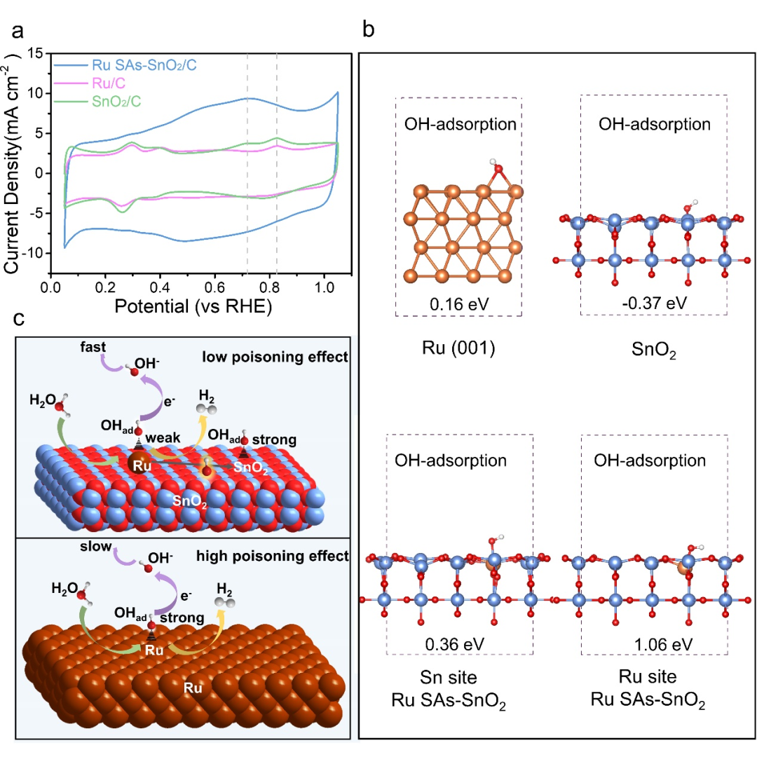 通过竞争吸附策略缓解羟基对Ru单原子位点毒化效应实现碱性条件下高效析氢,图片,催化剂,材料,氢能源,钌,纳米,环境,水,金属,元素,第5张