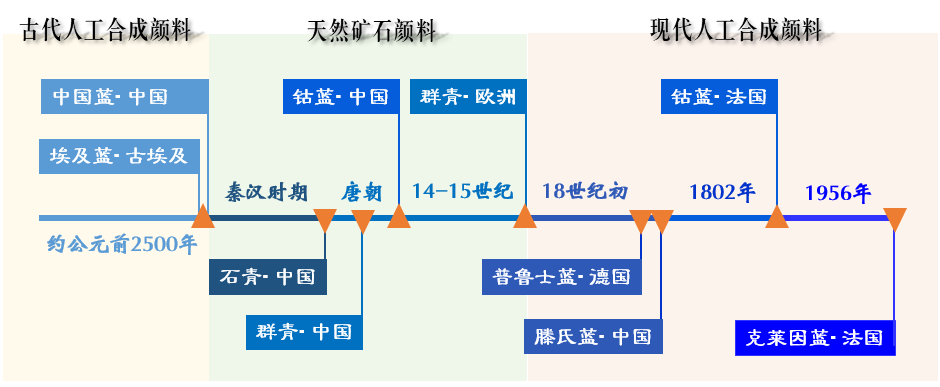 那些曾经的“蓝”,图片,科普,克莱因蓝,颜料,只此青绿,材料,环境,水,金属,元素,第1张