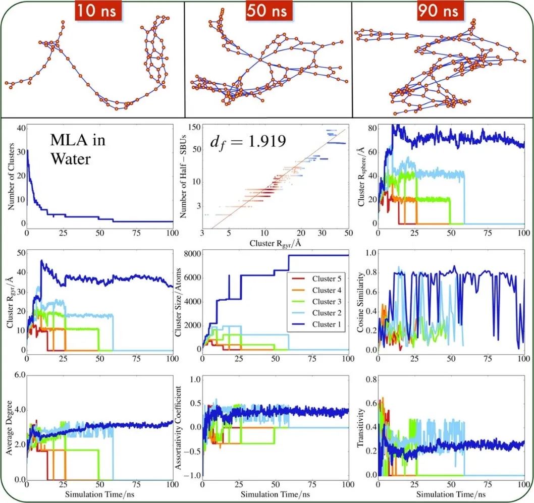  最新JACS：通过演化图了解金属-有机骨架成核,图片,材料,多孔材料,分子动力学,环境,水,金属,化学,金属有机框架,第4张