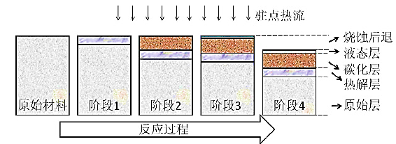 揭秘！高温燃烧的飞船返回舱是这样保护宇航员的！,图片,航空航天,材料,烧蚀防热材料,环境,水,科普,化学,碳,第5张