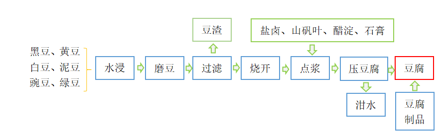  “南豆腐”，“北豆腐”之争，竟然是因为这种添加剂！,图片,豆腐,凝固剂,石膏,内酯,水,金属,食品,化学,生物,第2张