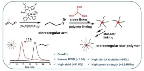 长春应化所刘波/崔冬梅Angew:配位聚合制备星型聚合物的普适策略,图片,材料,星型聚合物,长春应化所,催化剂,金属,碳,科研,蛋白质,第1张