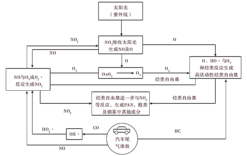 城市化进程下-警惕光化学烟雾,图片,环境,环保,光化学烟雾,臭氧,污染,红眼病,科普,第4张