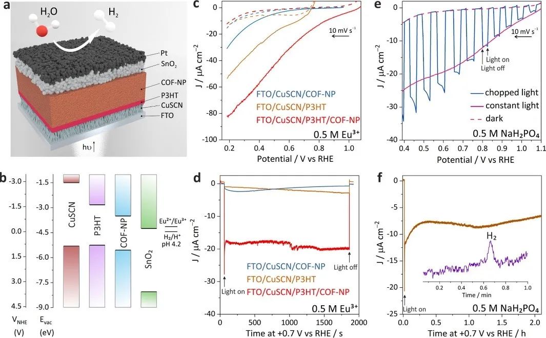 最新JACS：COF使溶液处理的纳米晶薄膜用于光电化学析氢,图片,材料,纳米,半导体,析氢,第7张