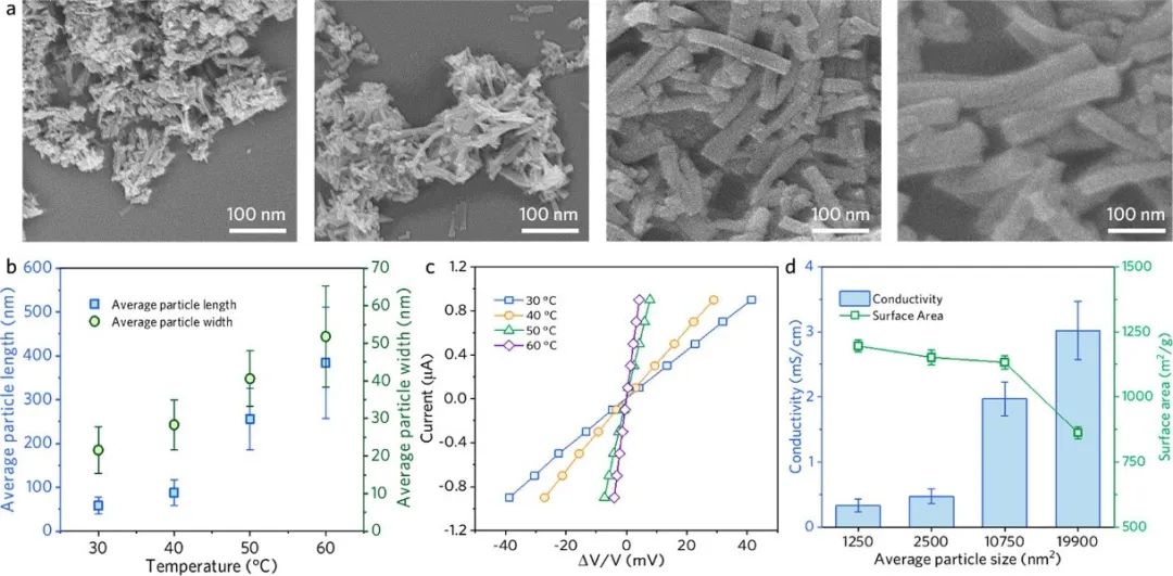 二维导电MOF最新JACS！ 通过大环连接体将功能性和增强的表面积赋予2D导电MOF,图片,材料,催化剂,多孔材料,金属,元素,化学,电化学,传感器,第5张