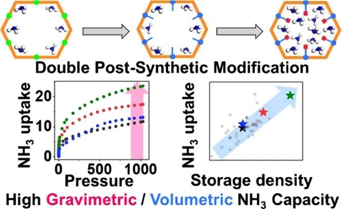 JACs储氨MOF新发！合成后改性的高效储氨金属有机框架材料,图片,材料,催化剂,多孔材料,环境,金属,能源,金属有机框架,化石燃料,第1张