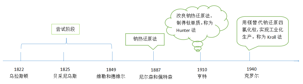 捉迷藏的顶级玩家——金属钛,图片,科普,材料,金属,钛,海洋金属,太空金属,钛合金骨骼,门捷列夫,元素周期表,第3张