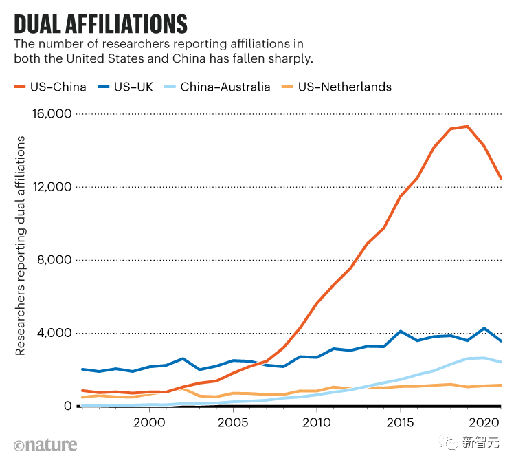 Nature:超一半在美华裔科学家感到恐惧焦虑!中美科研合作断崖式下跌超20%,图片,材料,微生物,物理,nature,中国行动计划,第2张