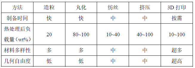 3D打印技术在吸附剂制备中的应用,图片,材料,3D打印,多孔材料,吸附材料,能源,第3张