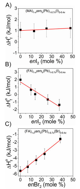 钙钛矿最新JACS:—3D“空心”卤化物钙钛矿中的熵稳定效应和离子迁移,图片,材料,新型钙钛矿材料,第4张