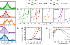 James R. Durrant最新JACS：掺杂NiO的OER光谱电化学分析！