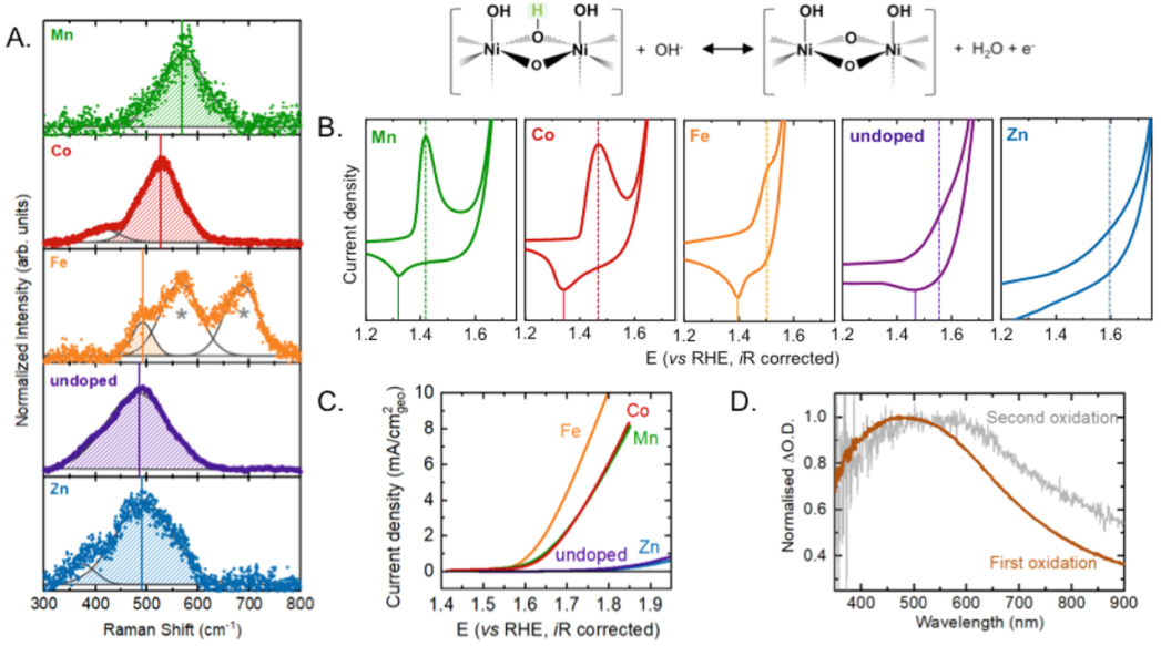 James R. Durrant最新JACS：掺杂NiO的OER光谱电化学分析！,图片,材料,析氢,氢能源,电解水,催化剂,第2张