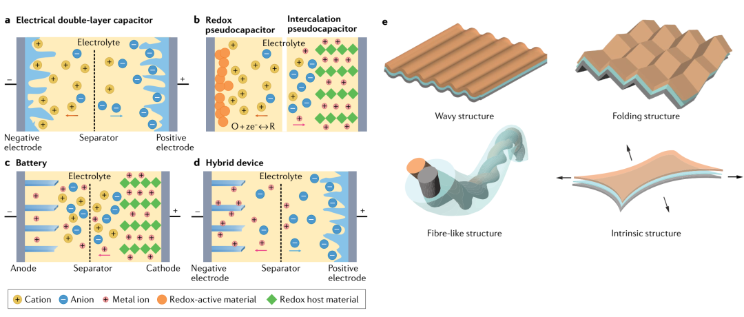 综述 | 苏大刘瑞远等Nature Reviews Materials：柔性自充电电源,图片,材料,柔性电子,物联网,生物燃料电池,水,环境,纳米,能源,标准,第2张