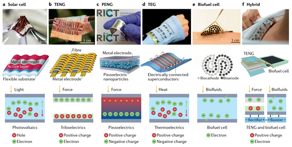 综述 | 苏大刘瑞远等Nature Reviews Materials：柔性自充电电源,图片,材料,柔性电子,物联网,生物燃料电池,水,环境,纳米,能源,标准,第1张