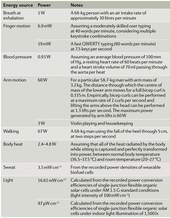 综述 | 苏大刘瑞远等Nature Reviews Materials：柔性自充电电源,图片,材料,柔性电子,物联网,生物燃料电池,水,环境,纳米,能源,标准,第4张