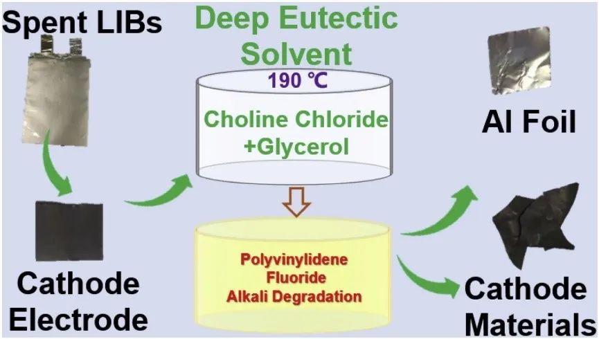 如何“绿色”处理废旧锂离子电池？可设计低共熔溶剂实现锂电全组分回收！,图片,低共溶溶剂,锂电池,电池回收,绿色化学,第5张