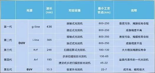 突破技术瓶颈！28nm光刻机竟能生产7nm芯片！,图片,芯片,光刻机,制程,自动对准四重成像技术,卡脖子,半导体,第1张