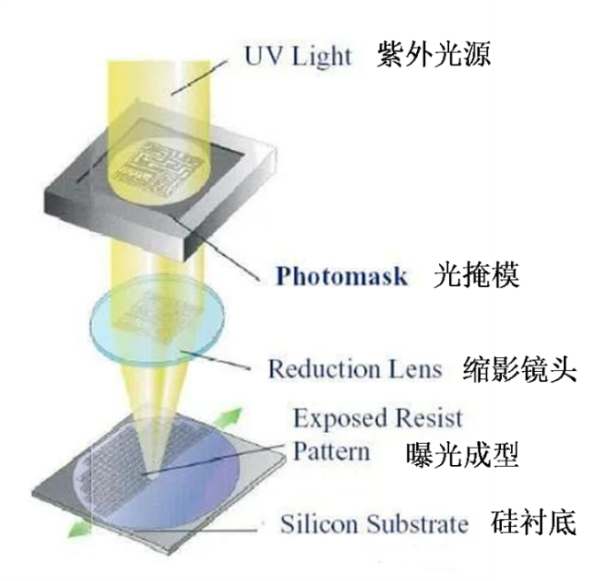 中国光刻机制造的星星之火,图片,卡脖子,光刻机,芯片,制程,ASML,尼康,佳能,半导体,上微电,北京科益虹源,长春国科精密,第2张