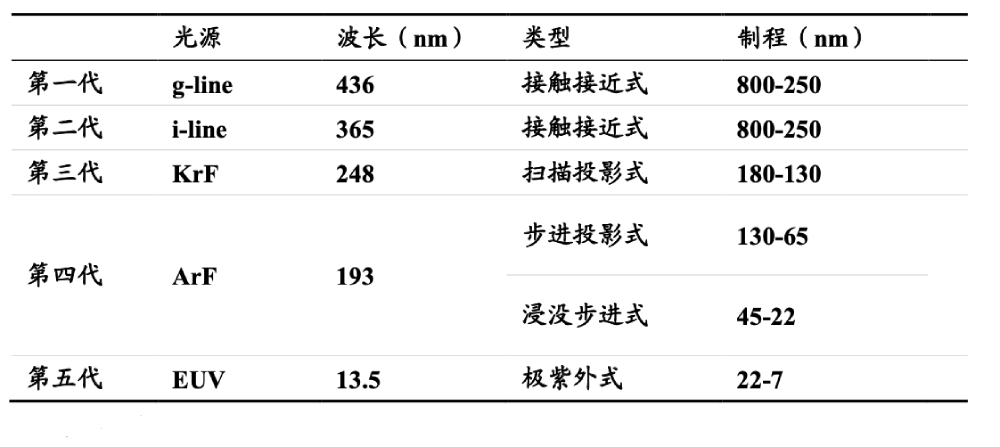 中国光刻机制造的星星之火,图片,卡脖子,光刻机,芯片,制程,ASML,尼康,佳能,半导体,上微电,北京科益虹源,长春国科精密,第1张