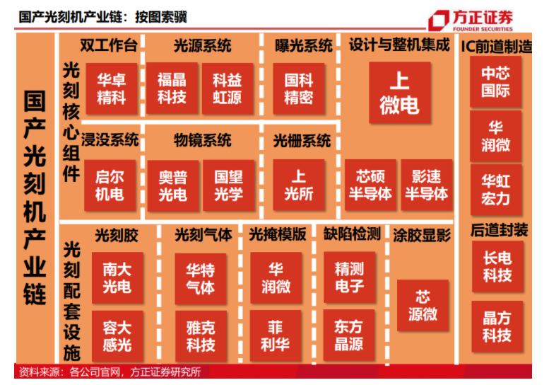 中国光刻机制造的星星之火,图片,卡脖子,光刻机,芯片,制程,ASML,尼康,佳能,半导体,上微电,北京科益虹源,长春国科精密,第6张