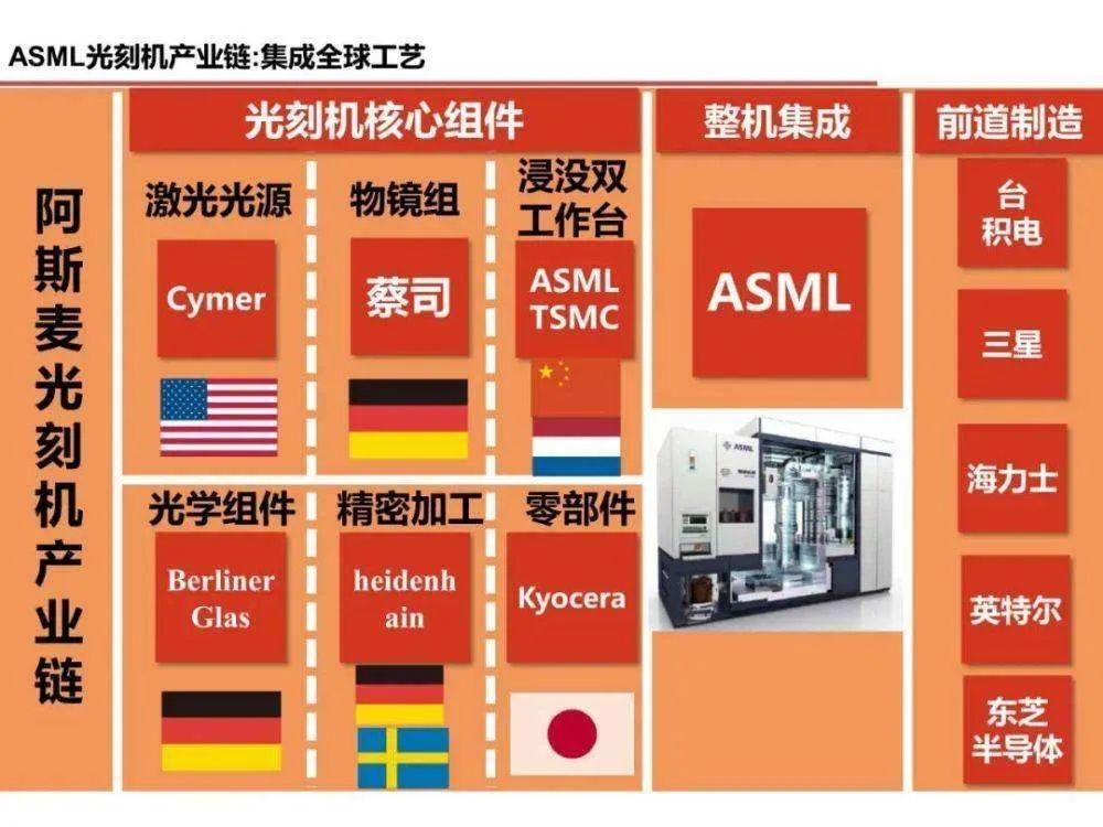 中国光刻机制造的星星之火,图片,卡脖子,光刻机,芯片,制程,ASML,尼康,佳能,半导体,上微电,北京科益虹源,长春国科精密,第5张