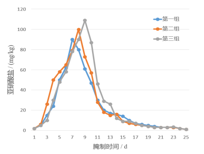  3·15“土坑腌制”老坛酸菜“火”了！一文带你科学逃“坑”！,图片,食品,食品安全,食品添加剂,心血管疾病,亚硝酸盐,致癌,土坑酸菜,第12张