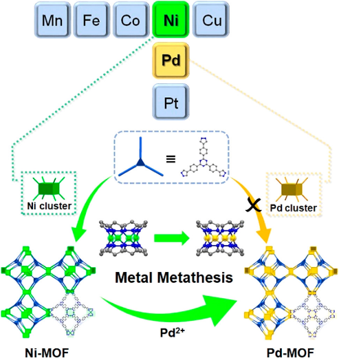 具有低价金属节点的金属有机框架,图片,金属有机框架,材料,晶体,金属,选择性催化,第4张