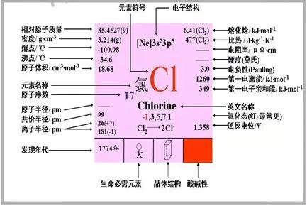 氯公子的正名之路,图片,元素,氯,舍勒,氯仿,聚氯乙烯PVC,漂白粉,第2张