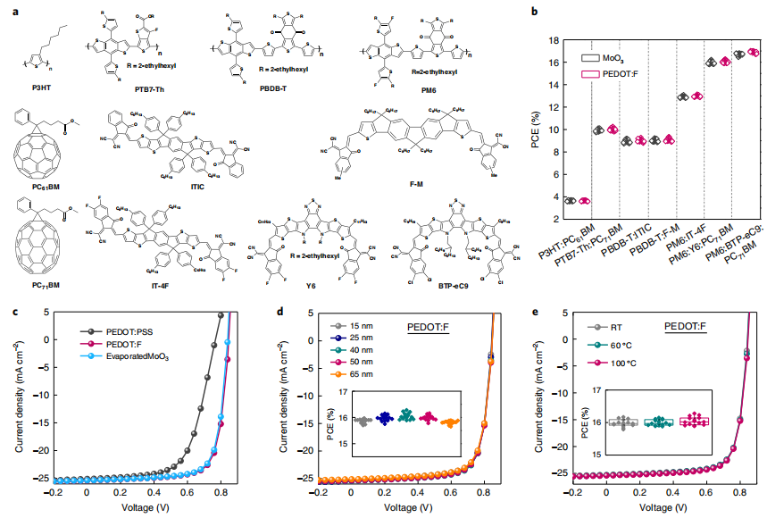 最新Nat. Energy: 醇分散导电聚合物PEDOT:F实现稳定的可印刷的有机太阳能电池,图片,太阳能电池,材料,光伏,生物电子,第3张