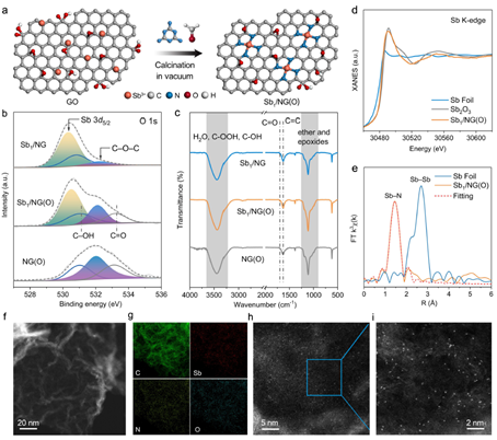熊胜林最新Angew：Sb 单原子ORR电催化剂位点活化！,图片,材料,催化剂,石墨烯,水,环境,金属,元素,化学,第3张