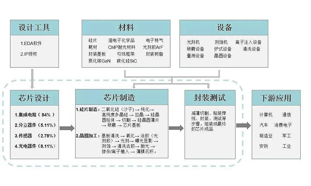 聊聊中国半导体产业链那些事,图片,芯片,半导体,光刻机,华为海思,台积电,三星,第1张