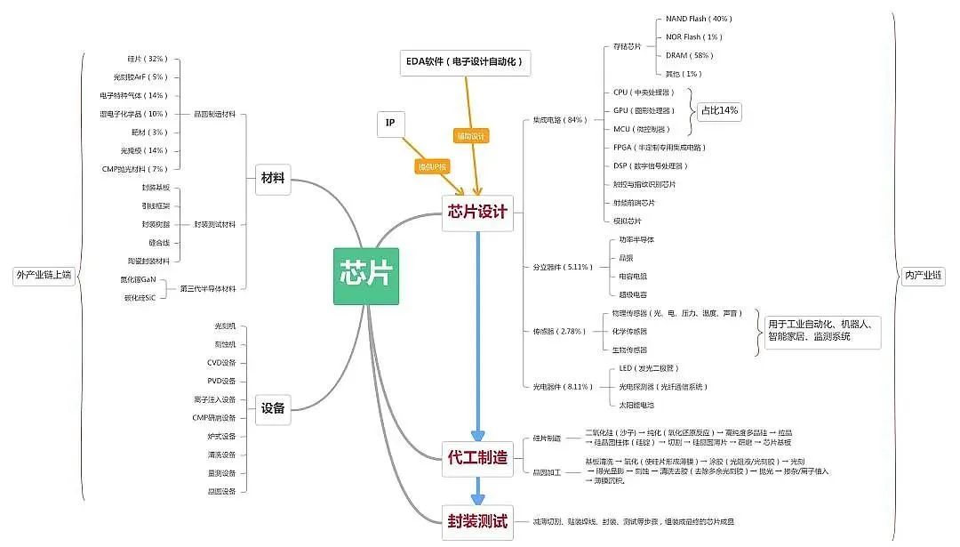 聊聊中国半导体产业链那些事,图片,芯片,半导体,光刻机,华为海思,台积电,三星,第3张