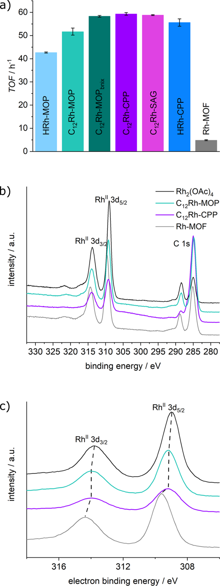 JACS: Rh-MOPs组装用于选择性CO2光还原,图片,材料,催化剂,金属有机多面体,第2张