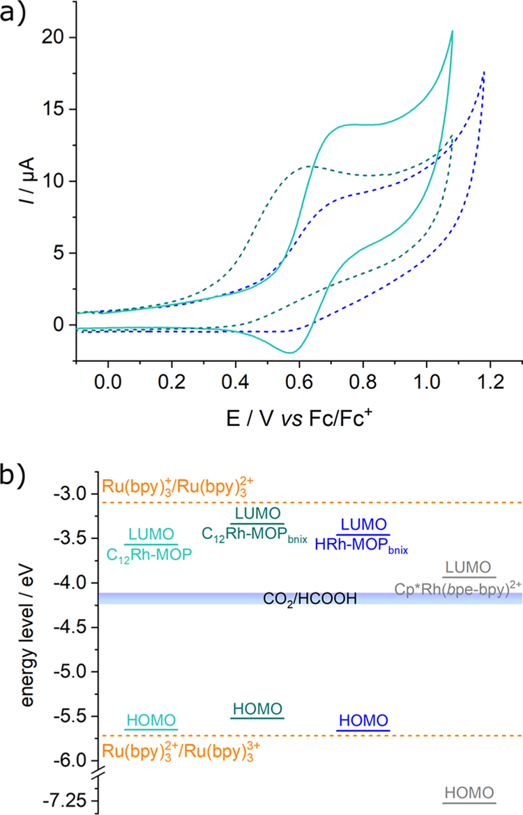 JACS: Rh-MOPs组装用于选择性CO2光还原,图片,材料,催化剂,金属有机多面体,第3张