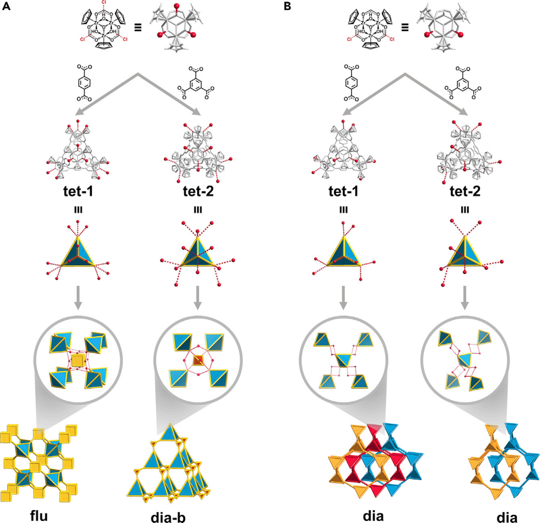 最新Chem: Zr-MOPs的网状化学拓扑引导,图片,材料,金属有机框架,金属有机多面体,拓扑,第2张