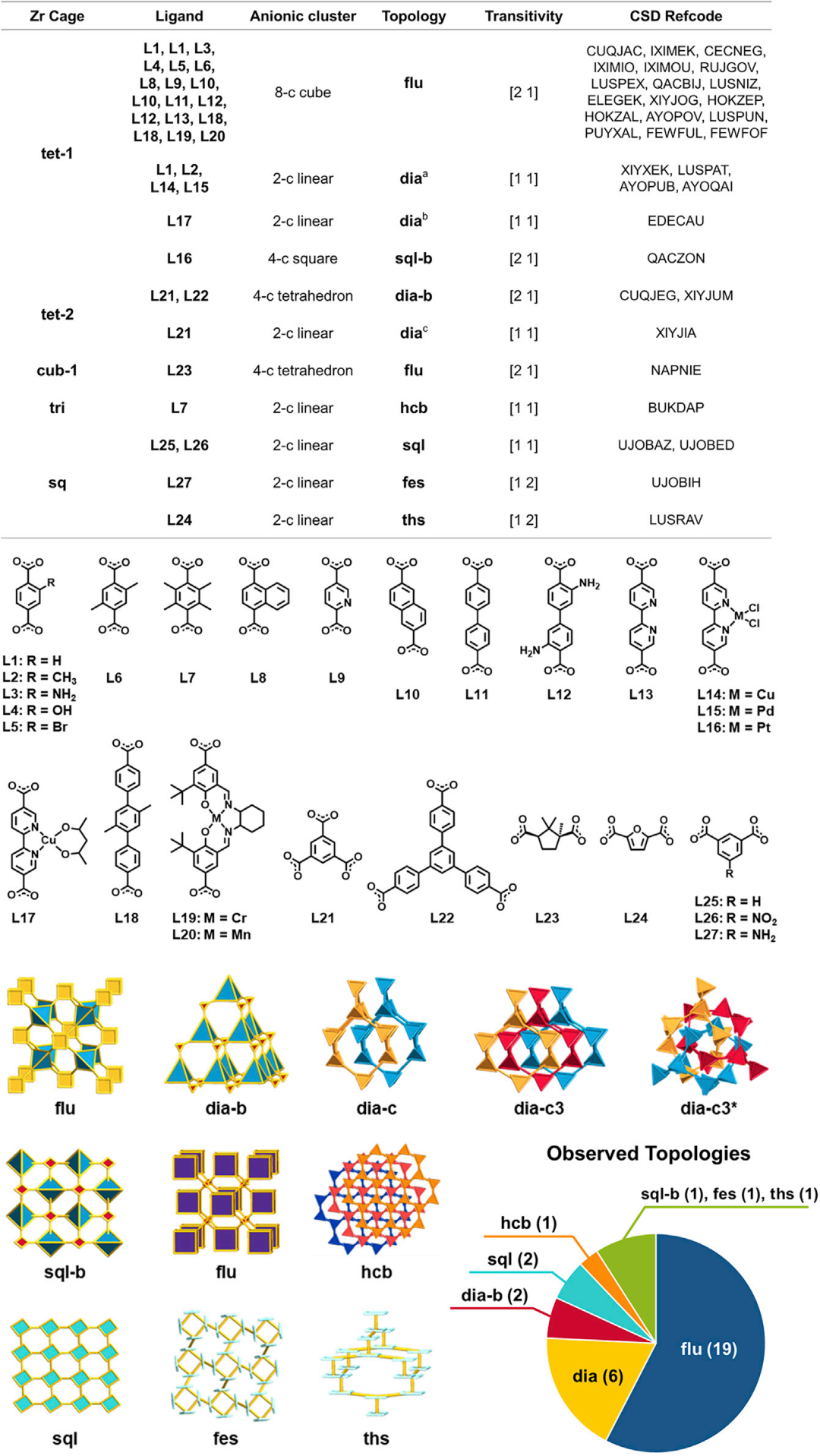 最新Chem: Zr-MOPs的网状化学拓扑引导,图片,材料,金属有机框架,金属有机多面体,拓扑,第4张