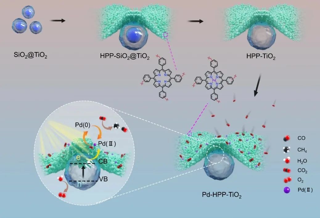 华中科大王靖宇Nat. Commun.：Pd-卟啉聚合物/TiO2，用于含氧环境下的光催化CO2还原！,图片,材料,催化剂,太阳能电池,孔隙率,第1张