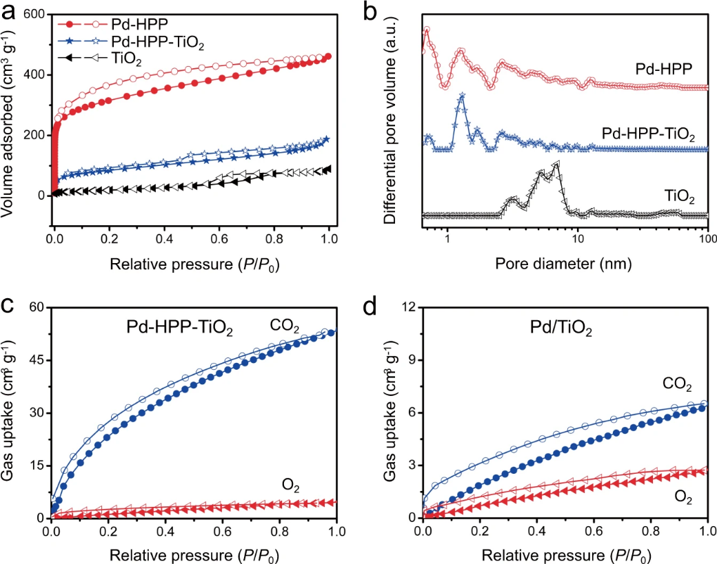 华中科大王靖宇Nat. Commun.：Pd-卟啉聚合物/TiO2，用于含氧环境下的光催化CO2还原！,图片,材料,催化剂,太阳能电池,孔隙率,第3张