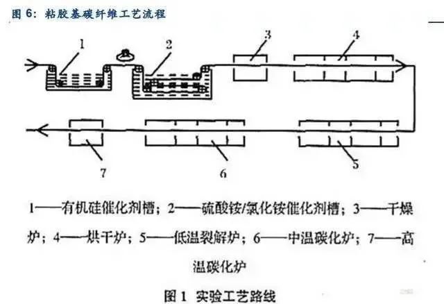 碳纤维的发展简史,图片,碳纤维,材料,黏胶纤维,技术壁垒,风力发电,新能源,第7张