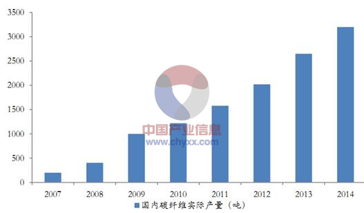 碳纤维的发展简史,图片,碳纤维,材料,黏胶纤维,技术壁垒,风力发电,新能源,第6张