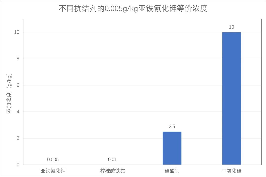 亚铁氰化钾掺入食盐会导致中毒？三年的谣言竟传到今天！,图片,亚铁氰化钾,抗结剂,食品添加剂,食品安全,食盐,辟谣,第4张