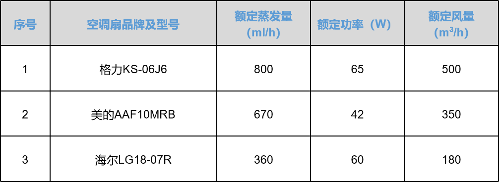 制冷又节能的空调扇能否代替空调？,图片,水,环境,化学,碳,稳定性,第5张