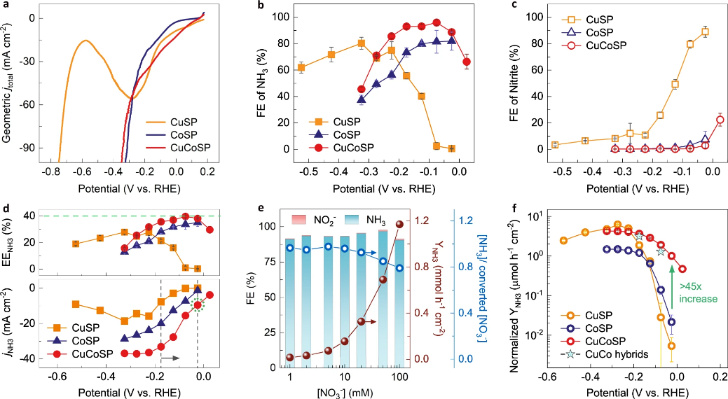 Wolfgang Schuhmann最新Nat. commun.：铜/钴基催化剂活性相实现电催化硝酸盐产氨！,图片,催化剂,电解质,尿素,第2张