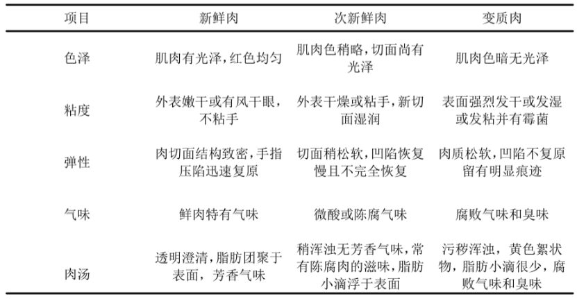 检验方法也能成为中美“暗战”中的反制手段,图片,感官检验,猪蹄,泰森食品,GB2707-2016,GB2730-2015,海关,中美关系,标准,第6张